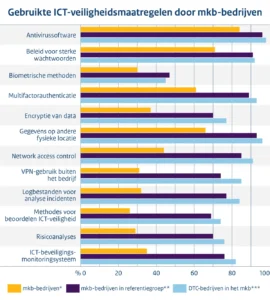 Digitaal weerbaar MKB